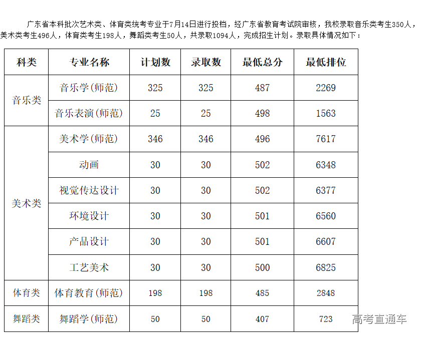 1563505386756149.png Screenshot_2019-07-18 肇庆学院2019年广东省艺术类、体育类专业录取情况公布-肇庆学院招生办(1).png