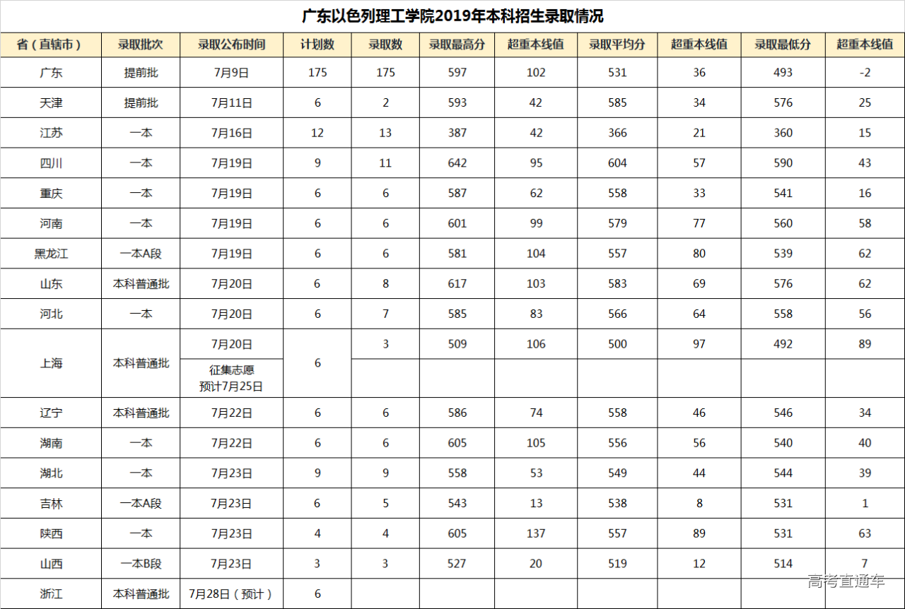 2019 本科招生录取情况-0723更新.png 2019 本科招生录取情况-0723更新.png