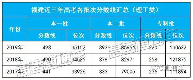福建理科近三年分数线及位次.jpg
