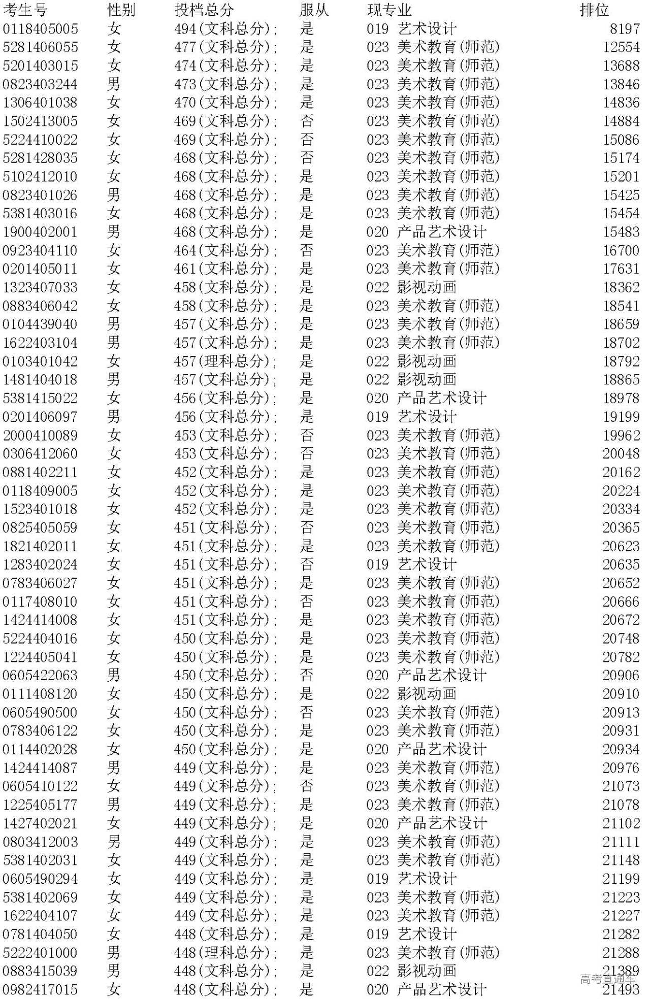 廣東省外語藝術職業學院2019年普通高考(省內)藝術類錄取順利結果