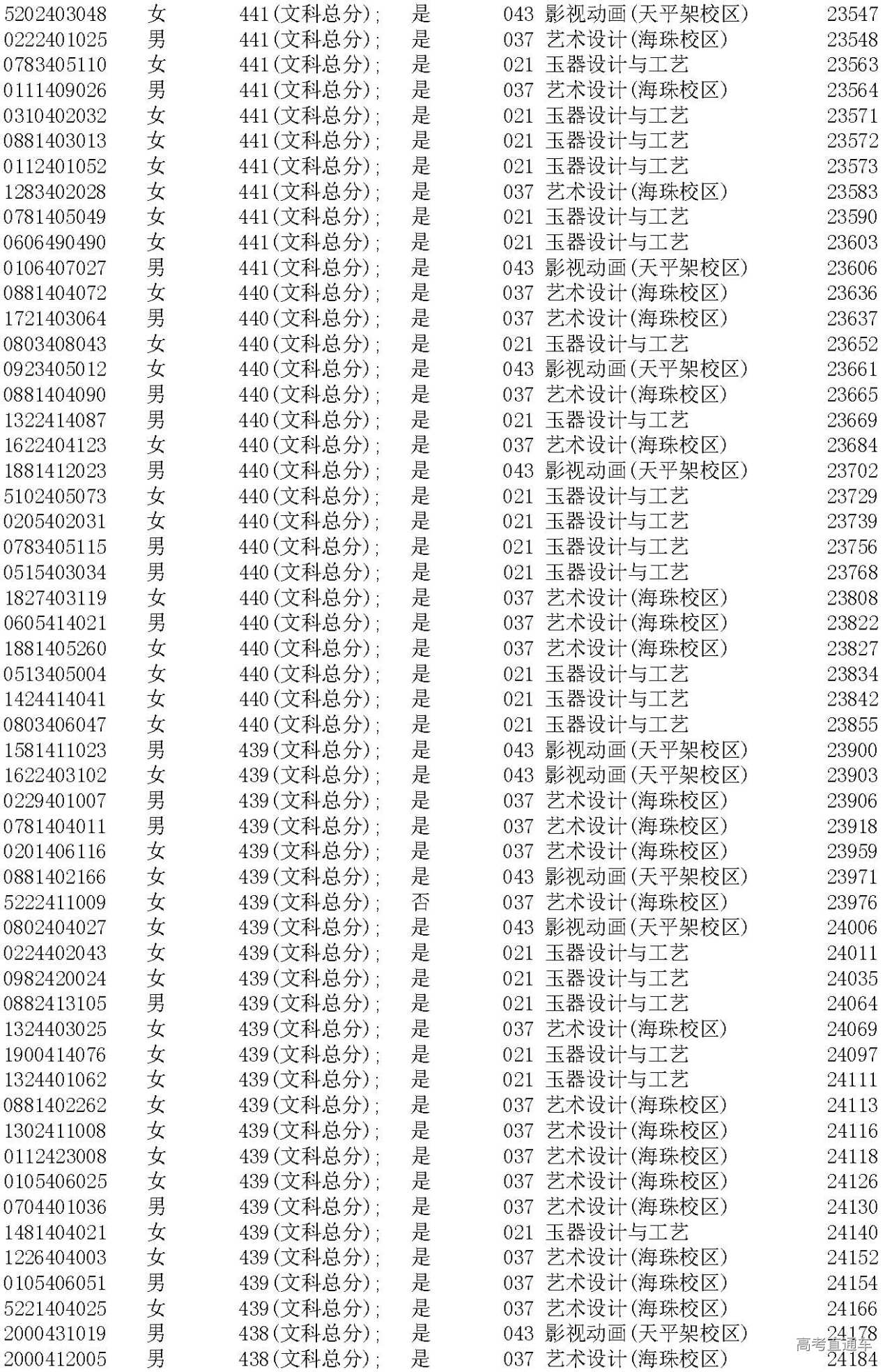 廣東省外語藝術職業學院2019年普通高考(省內)藝術類錄取順利結果