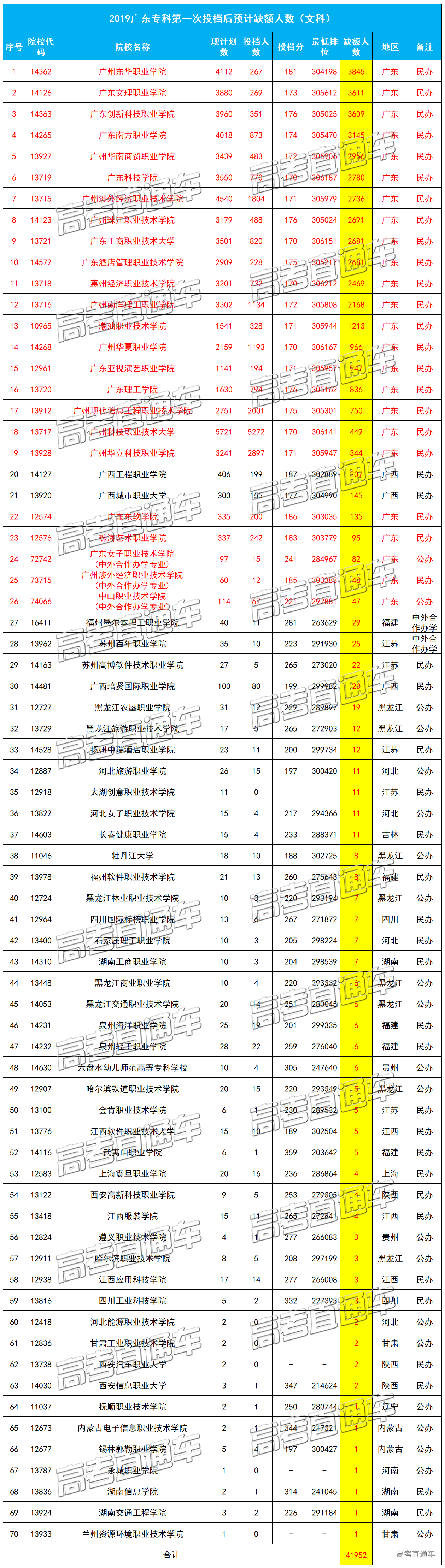 1564746671291414.png 2019广东专科文科缺额.png