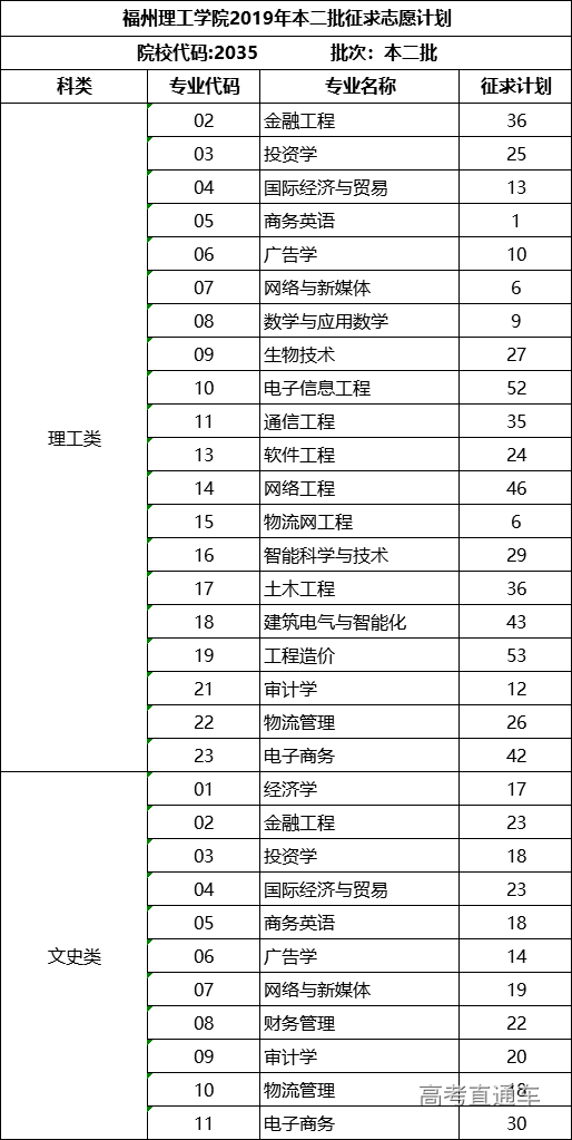 福州理工学院2019年福建本二一次征求计划公布 福州理工学院2019年福建本二一次征求计划公布