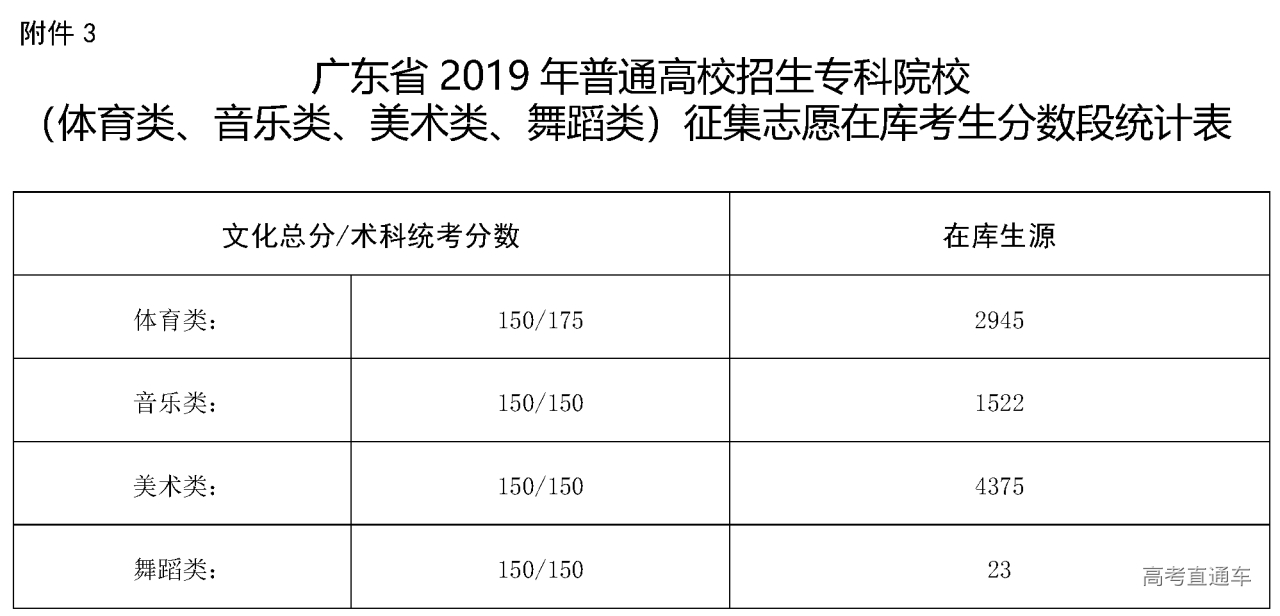1565012689427163.png (粤招办普【2019】43号)关于做好广东省2019年普通专科批次院校征集志愿和网上录取工作的通知_页面_7.png