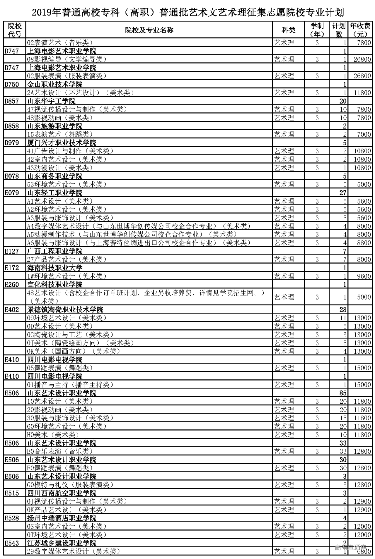 2019山東高考專科高職普通批徵集志願計劃藝術文理類