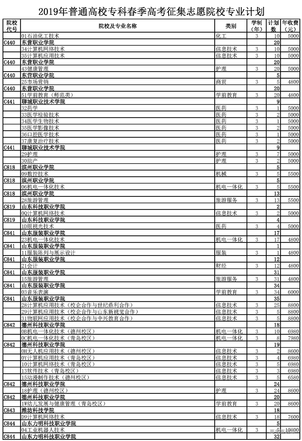 2019山东高考专科(高职)春季高考征集志愿计划