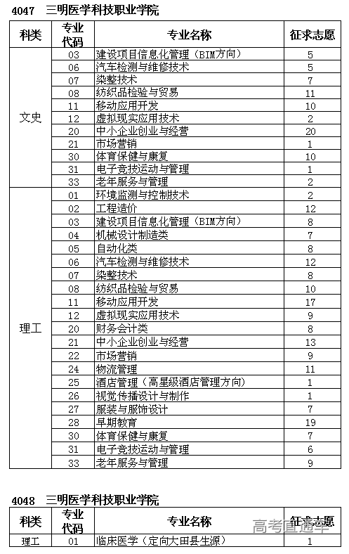 三明醫學科技職業學院2019高考錄取查詢及面向福建省徵求志願公告