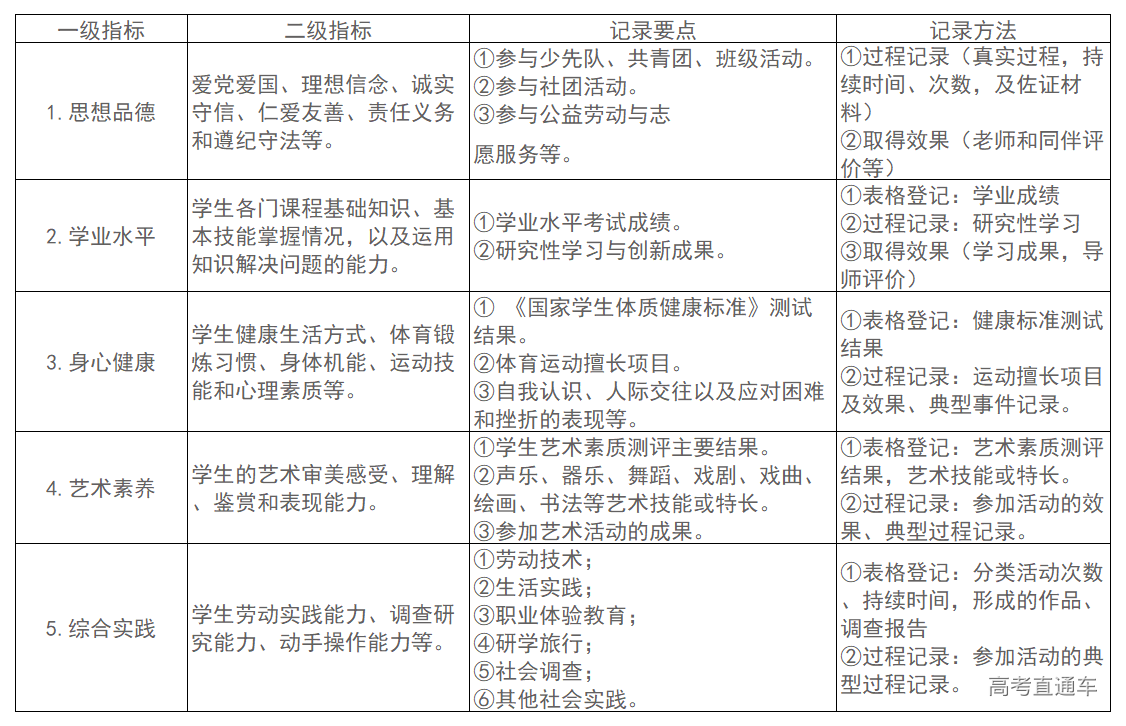 成都市教育局關於印發成都市初中學生綜合素質評價實施方案的通知