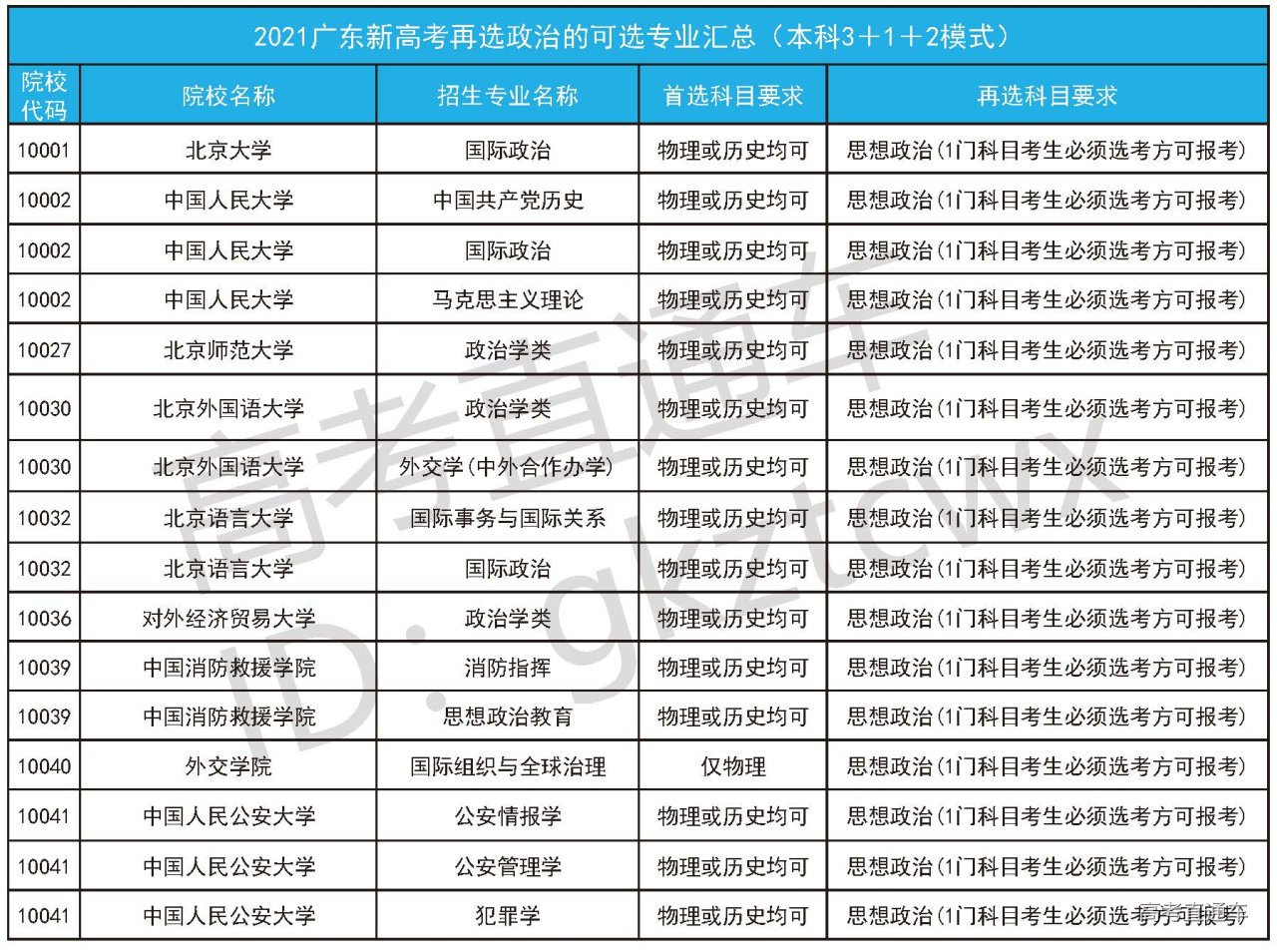 2021政治选择题分布科目分布的简单介绍