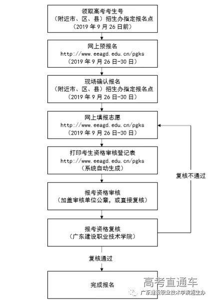 具體材料如下: (1)《廣東省2019年第二期高職擴招考生資格審核登記表