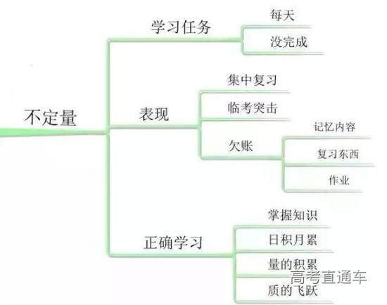 每天该完成的学习任务没有完成,喜欢搞集中复习、临考突击。