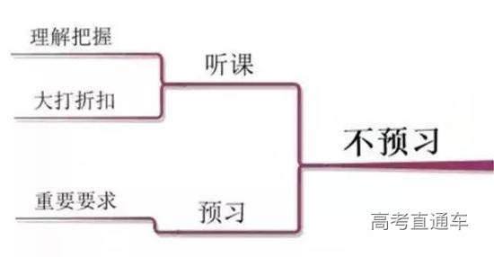 不会主动预习第二天要学的内容,认为课堂上认真听讲就好了,预习是浪费时间。