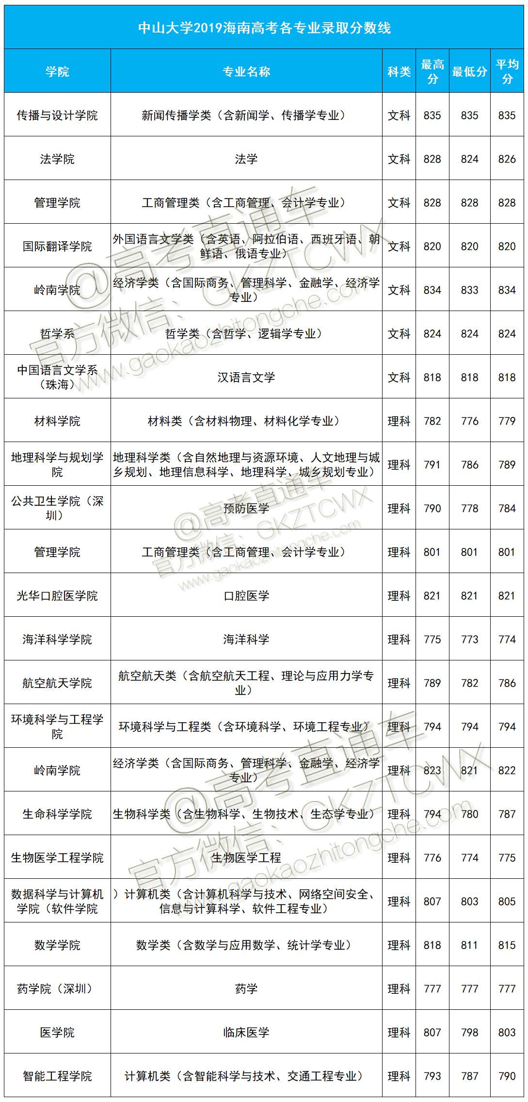 1574236750936419.png 中大2019分数线海南.png