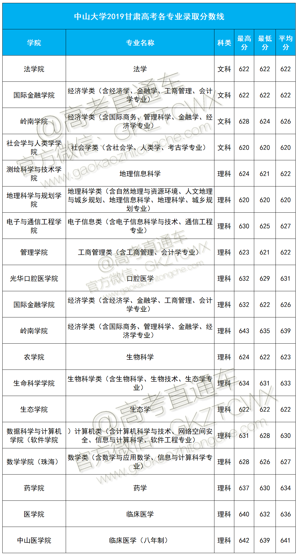 1574237649210995.png 中大2019分数线甘肃.png