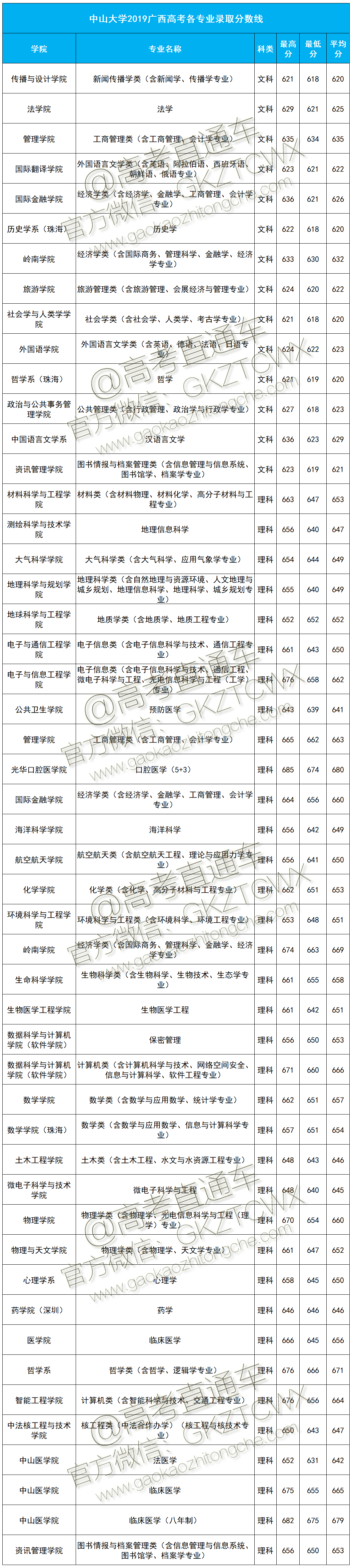 1574239075317634.png 中大2019分数线广西.png