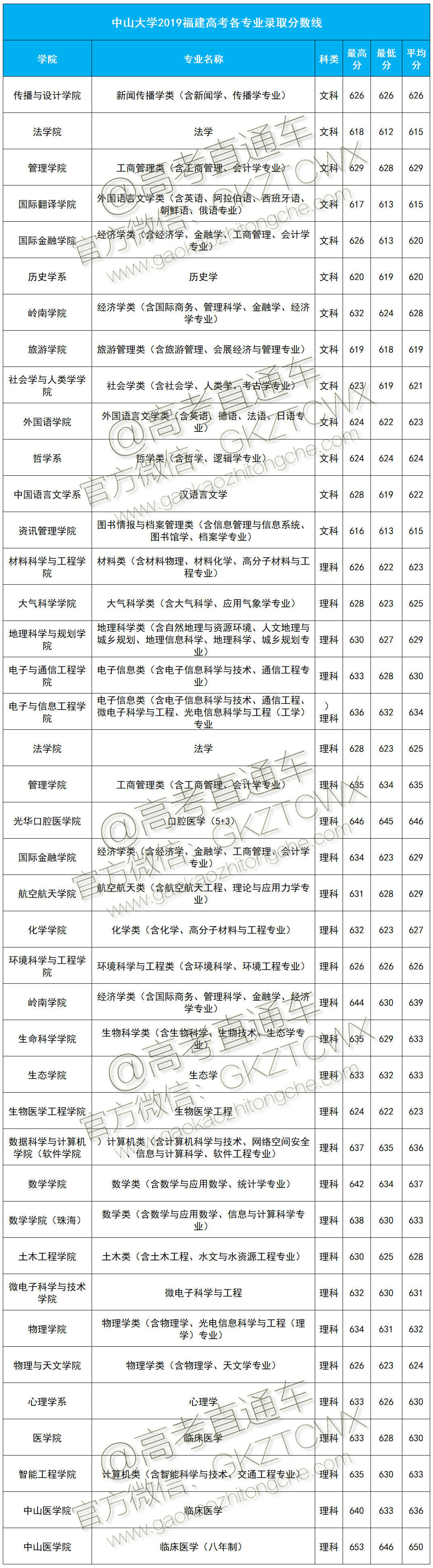 1574239523668676.png 中大2019分数线福建.png