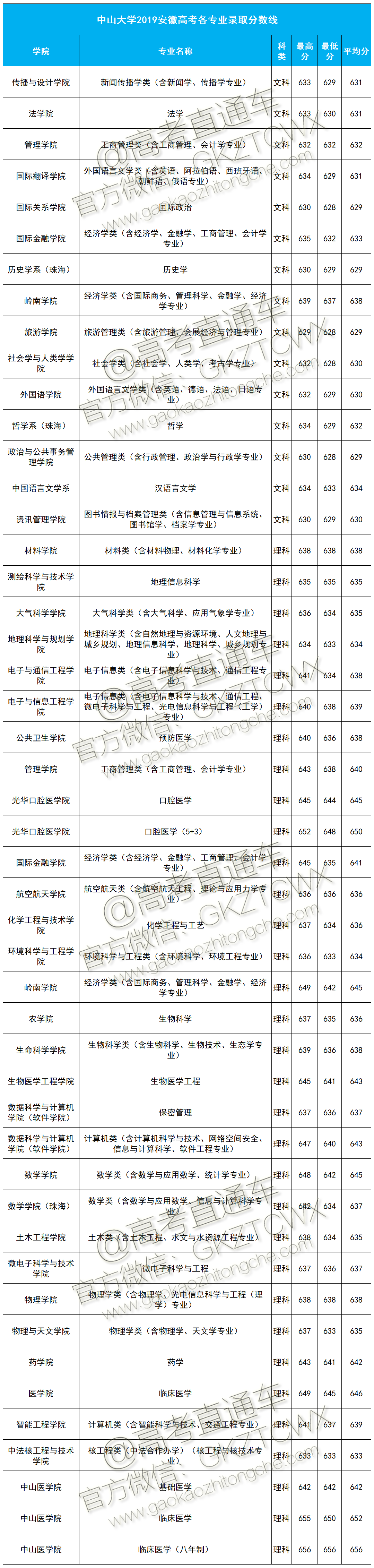 1574239699630549.png 中大2019分数线安徽.png