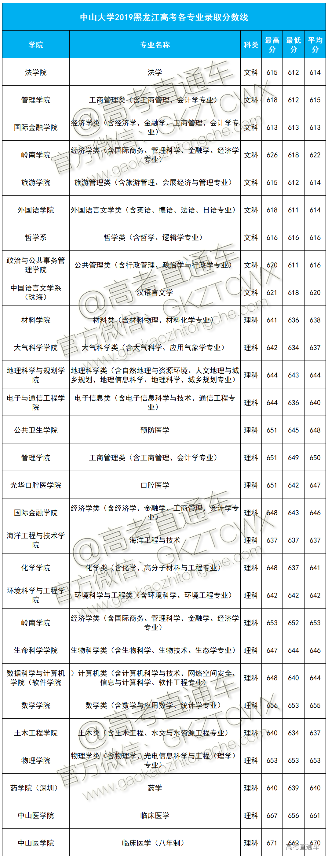 1574239987381371.png 中大2019分数线黑龙江.png