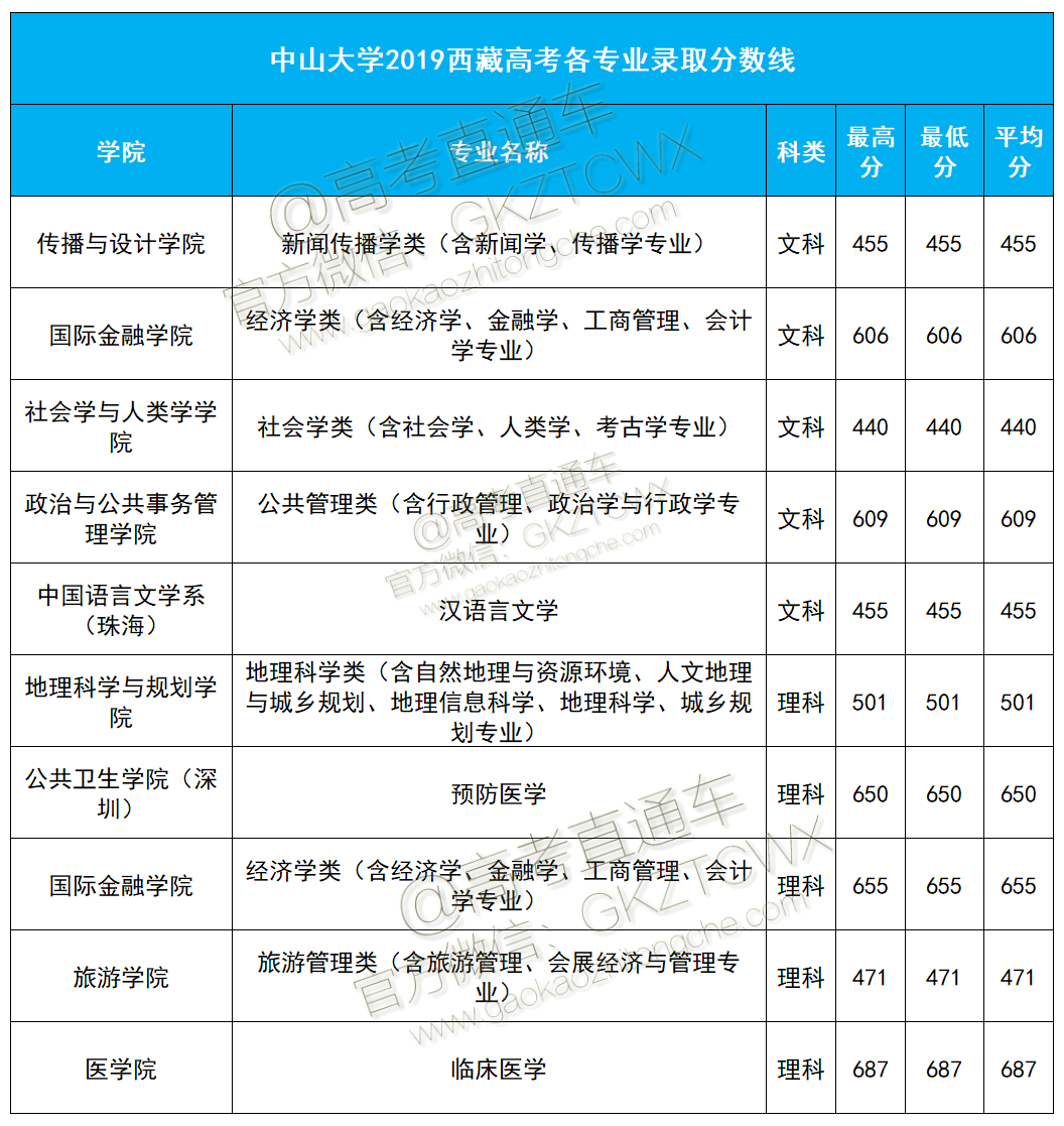 1574240235534020.png 中大2019分数线西藏.png