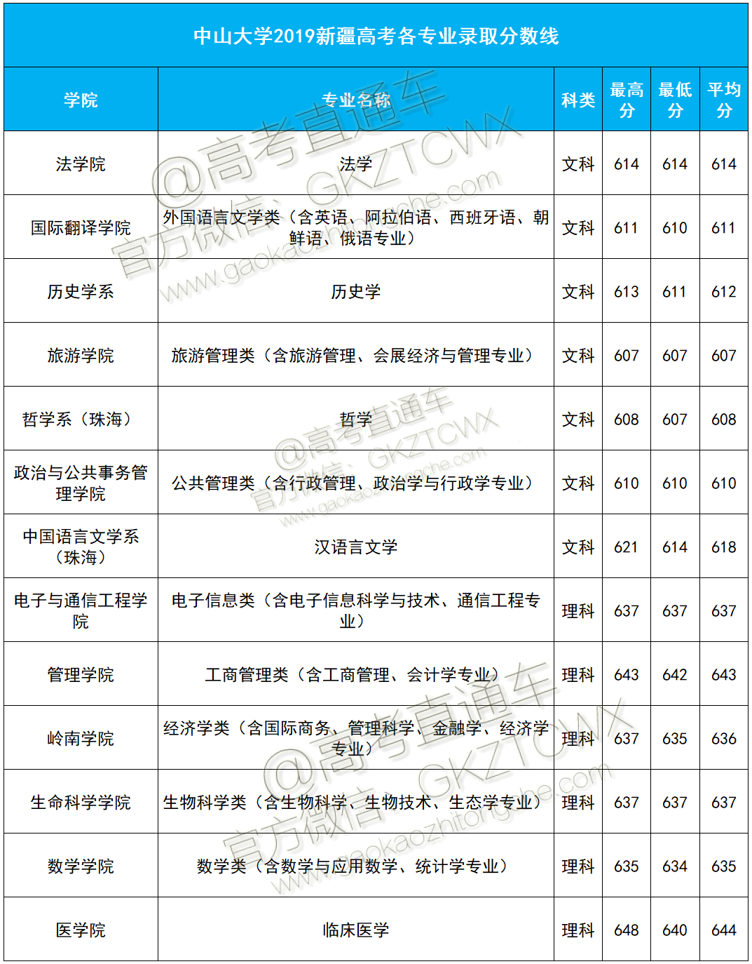 1574241118567052.png 中大2019分数线新疆.png