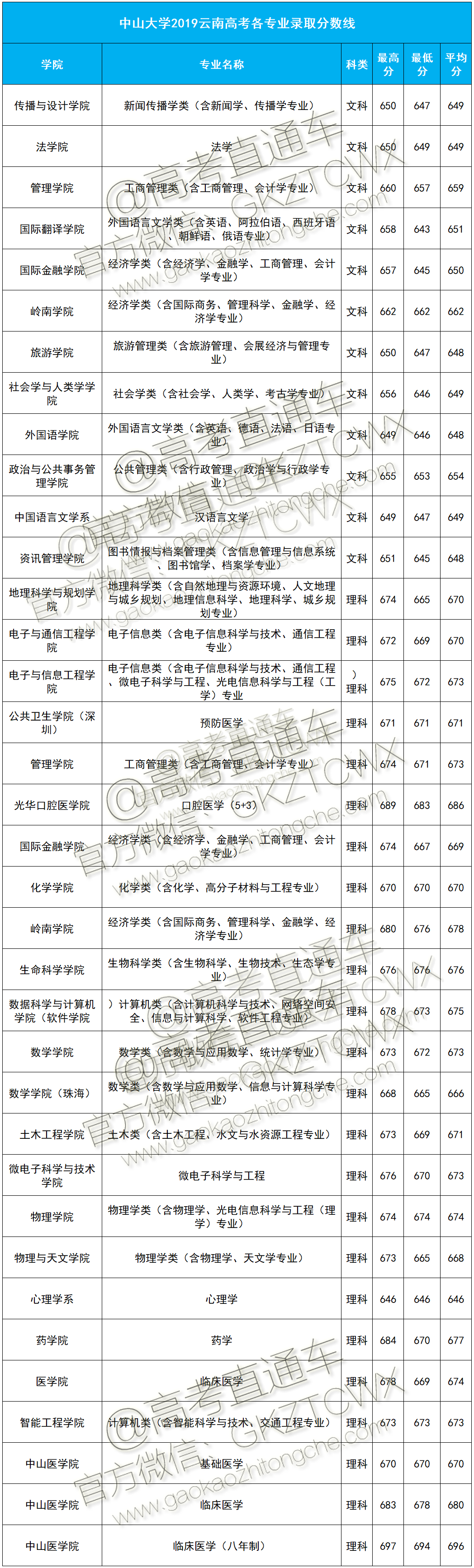 1574241384637384.png 中大2019分数线云南.png