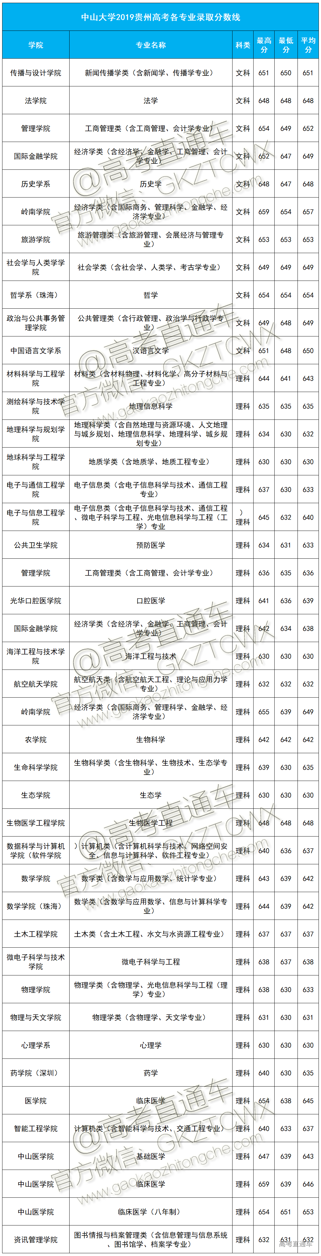 1574241560542146.png 中大2019分数线贵州.png