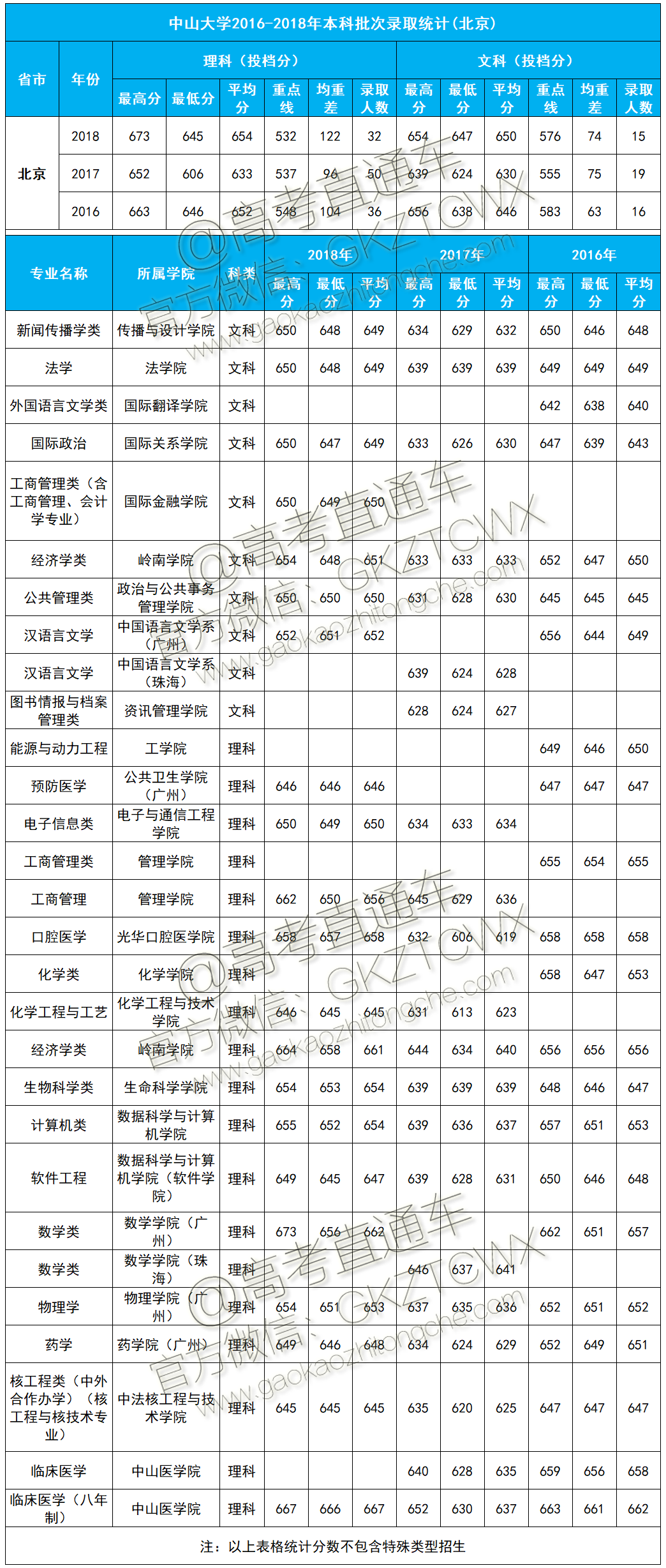 1574388245643913.png 中山大学近三年分数线北京.png