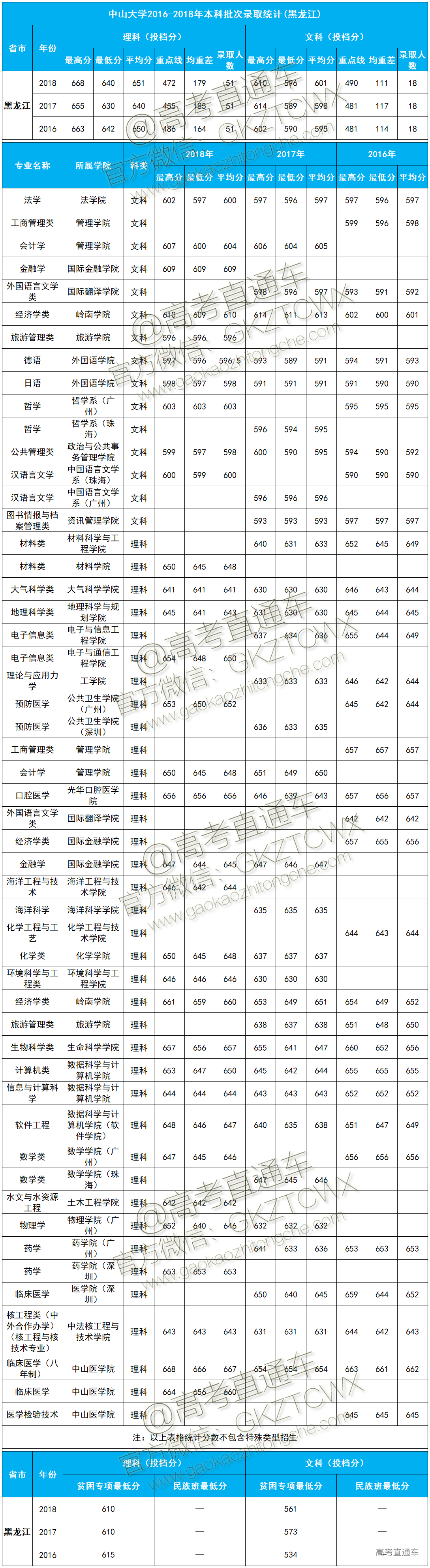 1574389342749039.png 中山大学近三年分数线黑龙江.png