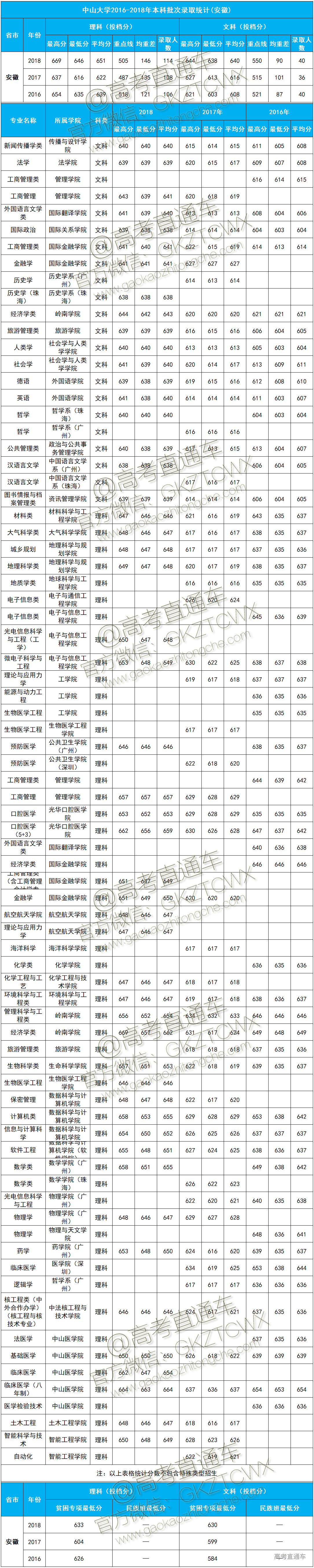 1574390072704923.png 中山大学近三年分数线安徽.png