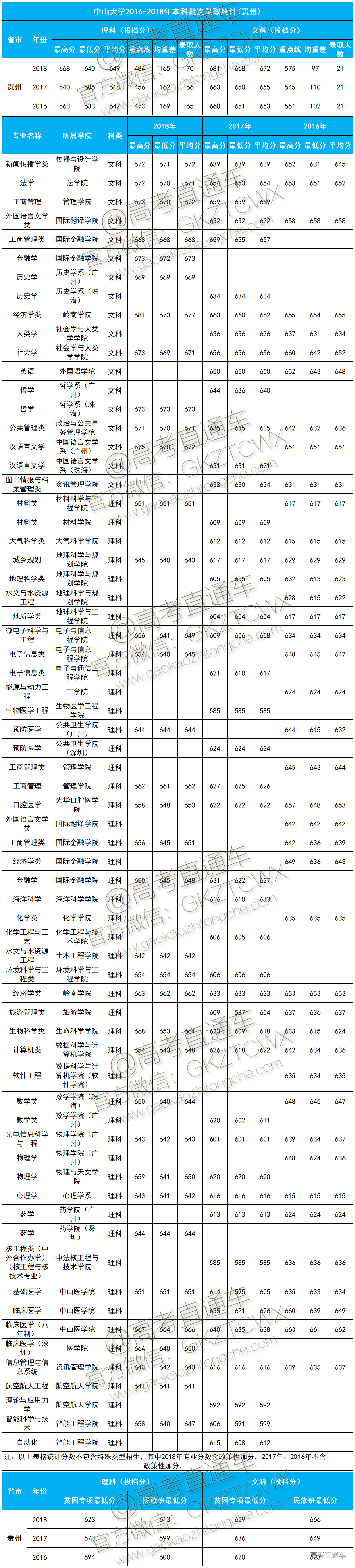 1574392815147969.png 中山大学近三年分数线贵州.png