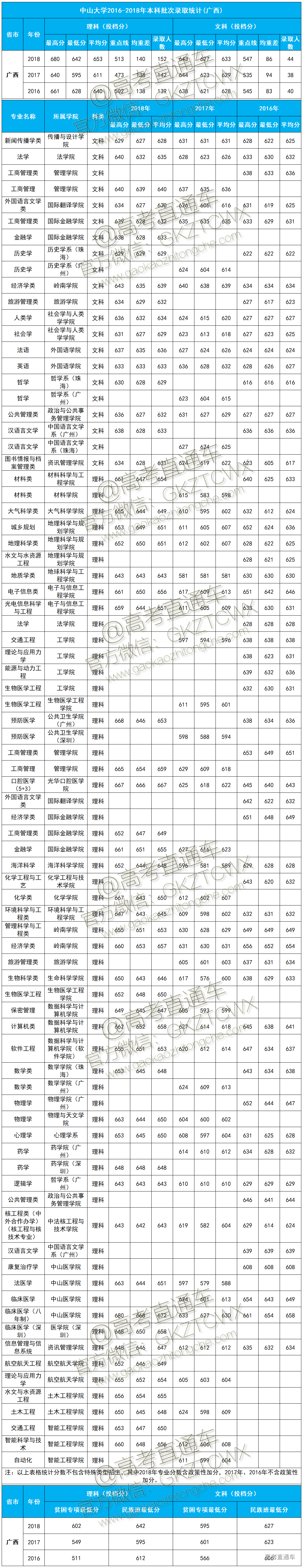 1574393058815109.png 中山大学近三年分数线广西.png