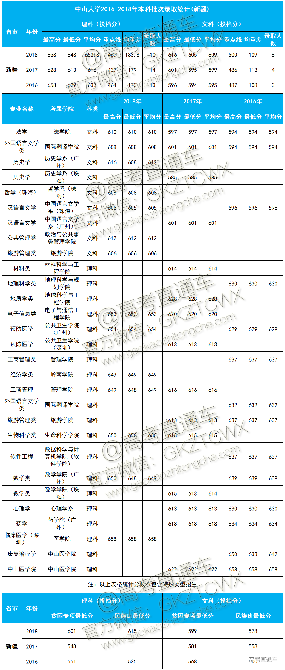 1574393373808175.png 中山大学近三年分数线新疆.png