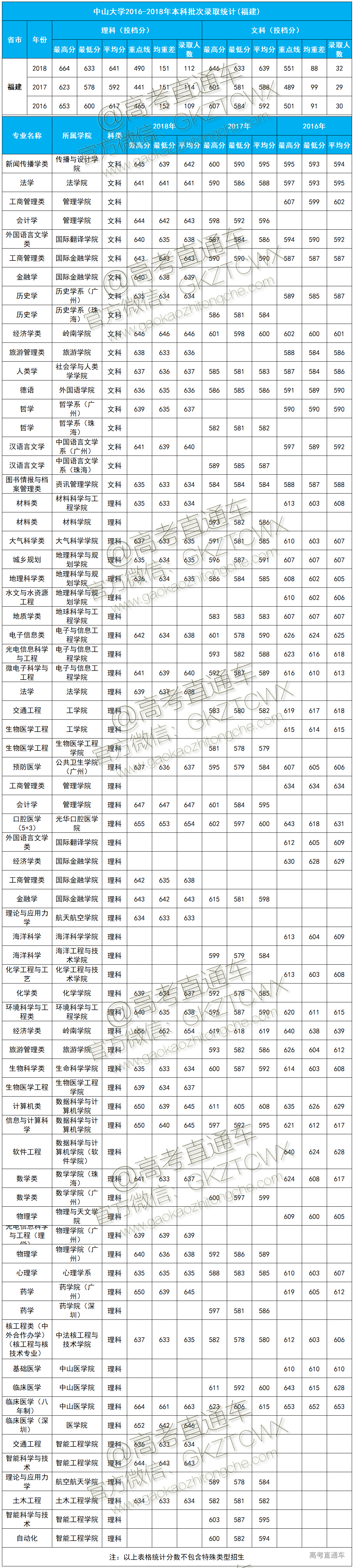 1574393792683153.png 中山大学近三年分数线福建.png