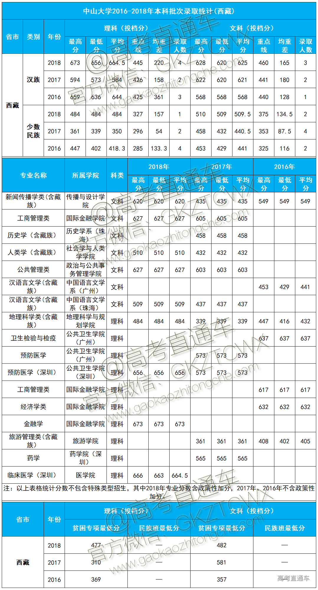 1574394006885393.png 中山大学近三年分数线西藏.png