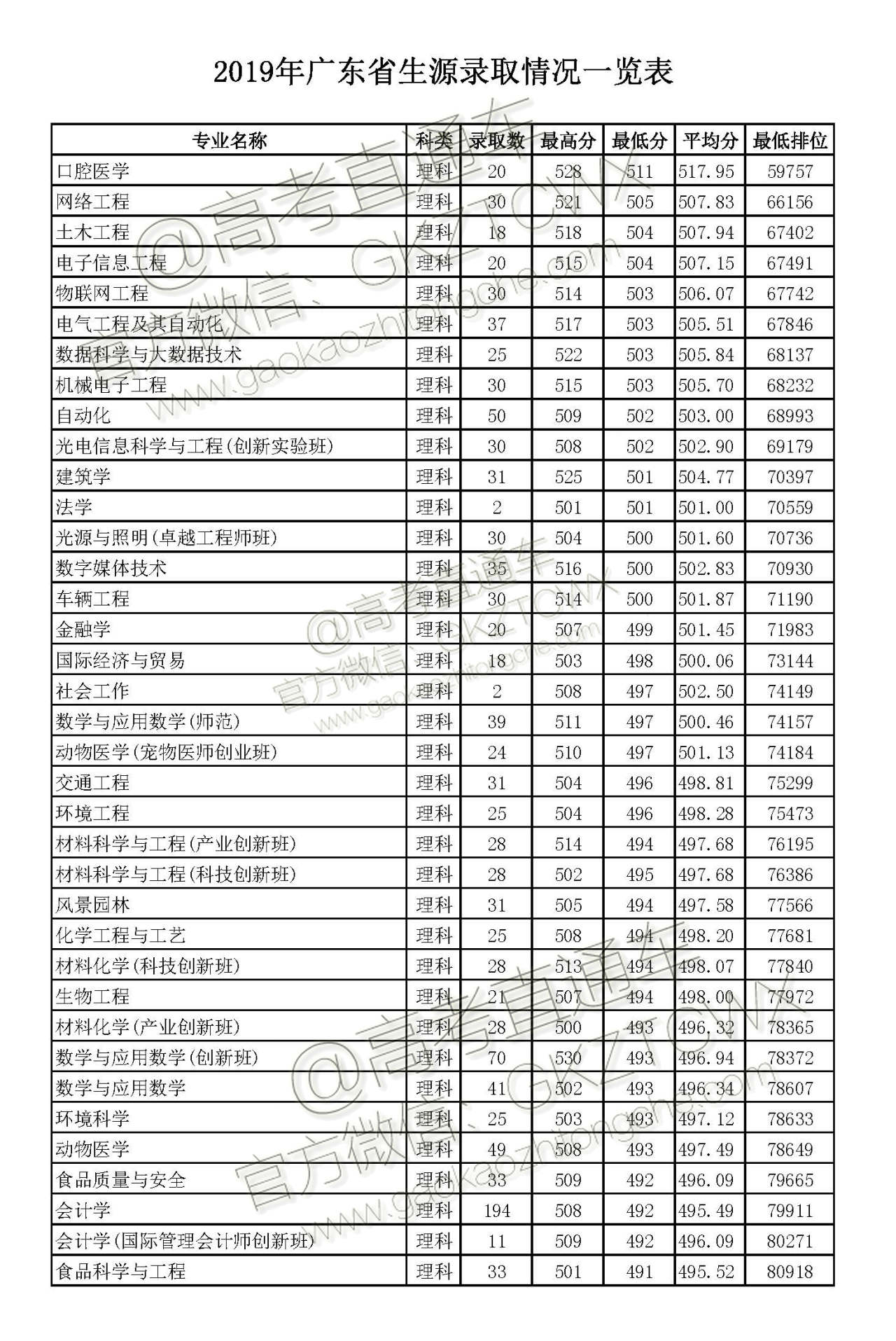 佛山科學技術學院2019年各省各專業錄取分數線