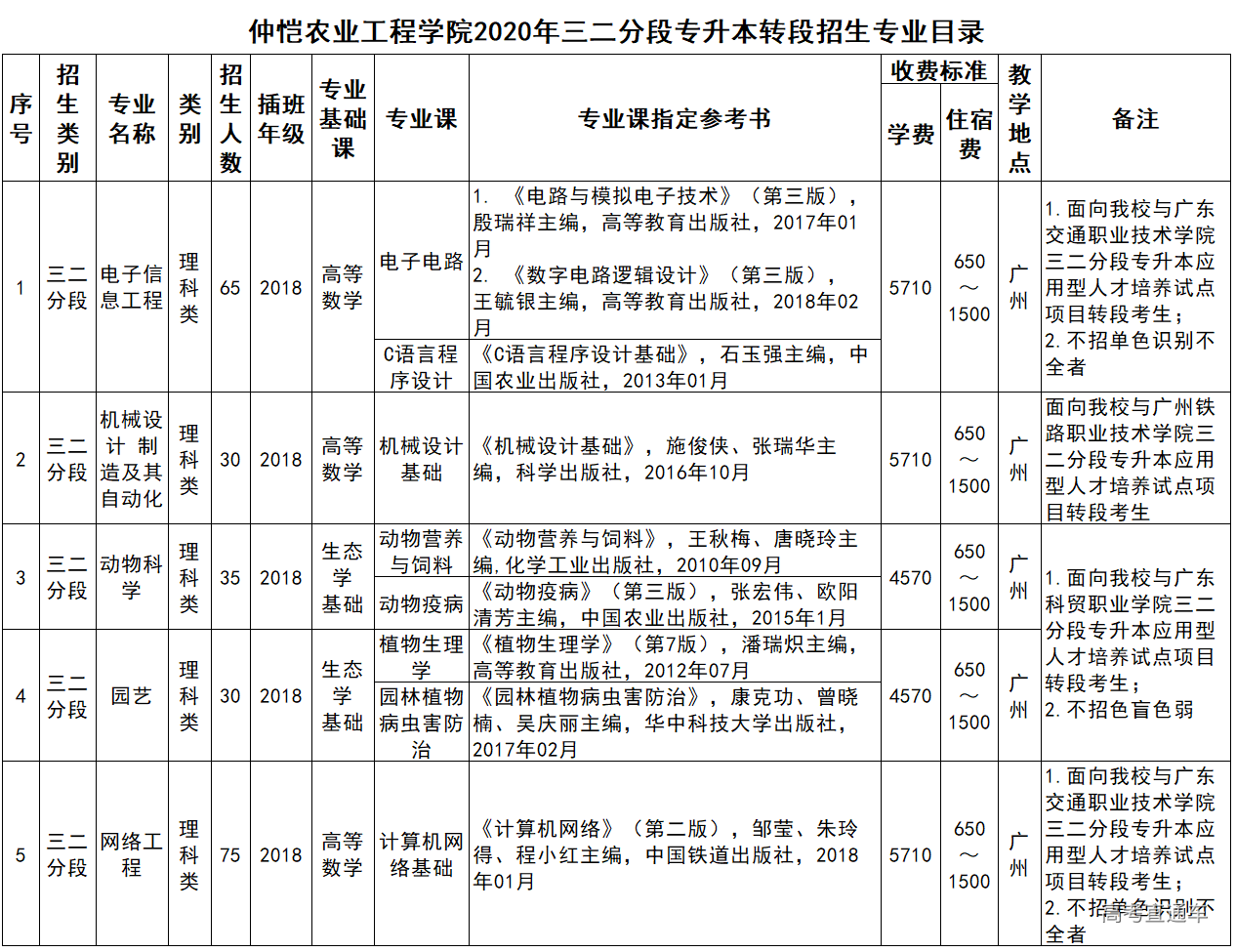 2020仲愷農業工程學院本科插班生與三二分段專升本轉段招生計劃