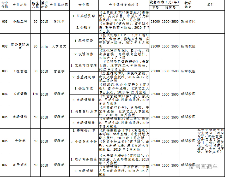 2020廣東海洋大學寸金學院本科插班生招生簡章