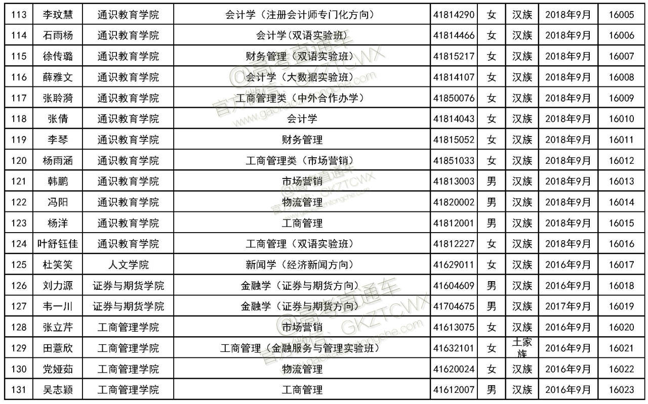 西南财经大学20182019学年度国家奖学金获奖学生名单