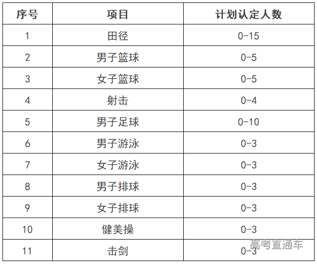 招收項目 a類:田徑,男子籃球,女子籃球,射擊 b類:男子足球,男子游泳