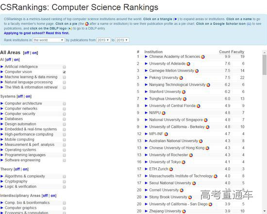CSrankings 2019年全球“计算机视觉”子类排名