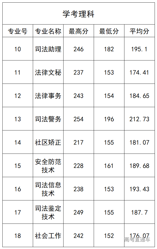 廣東司法警官職業學院2019學考錄取分數線