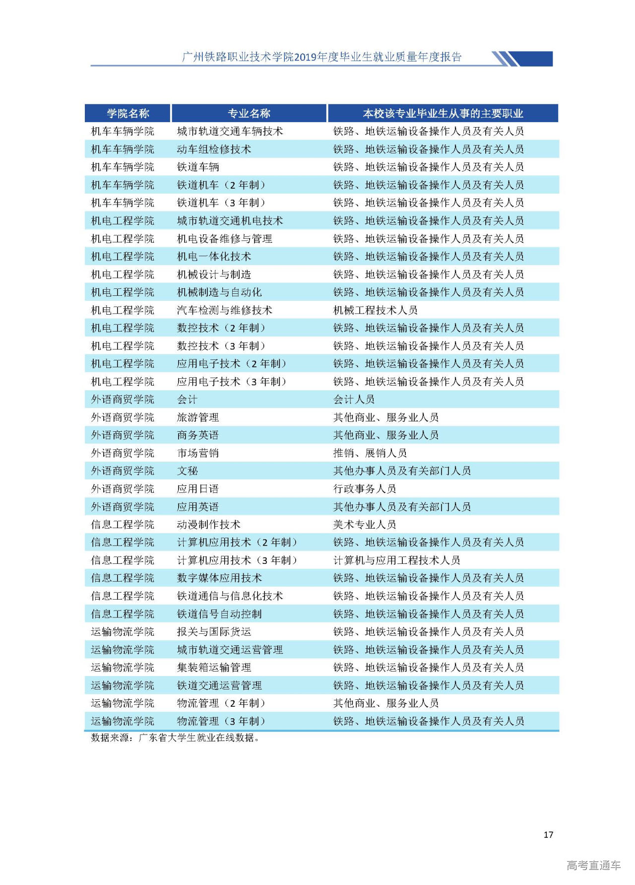 广州铁路职业技术学院2019年度毕业生就业质量年度报告
