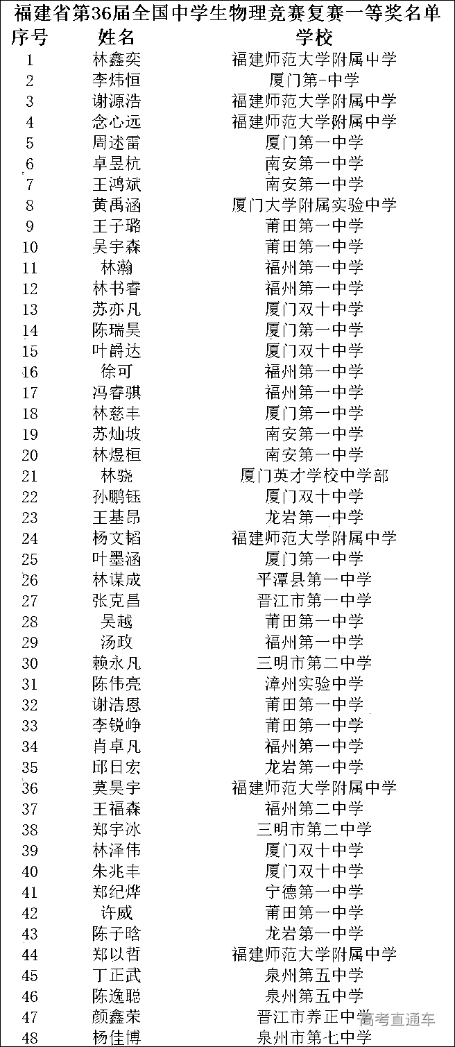 福建省2019年第36届全国中学生物理竞赛省一获奖名单