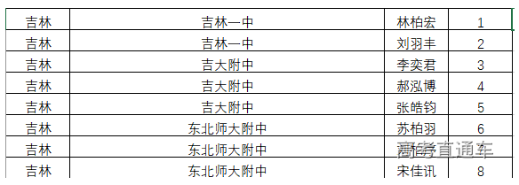吉林省2019年第36届全国中学生物理竞赛省队名单