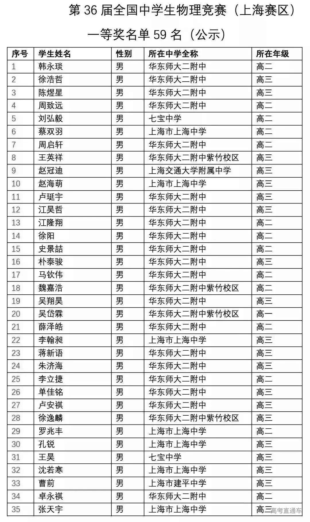 上海市2019年第36届全国中学生物理竞赛复赛省一获奖名单