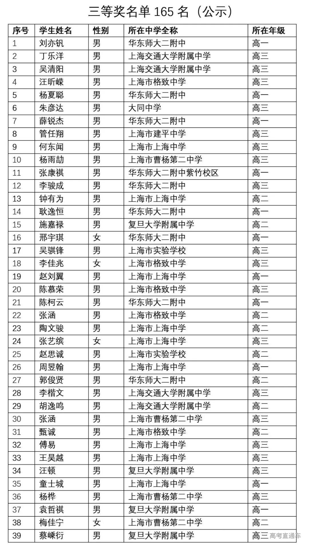 上海市2019年第36届全国中学生物理竞赛复赛省三获奖名单