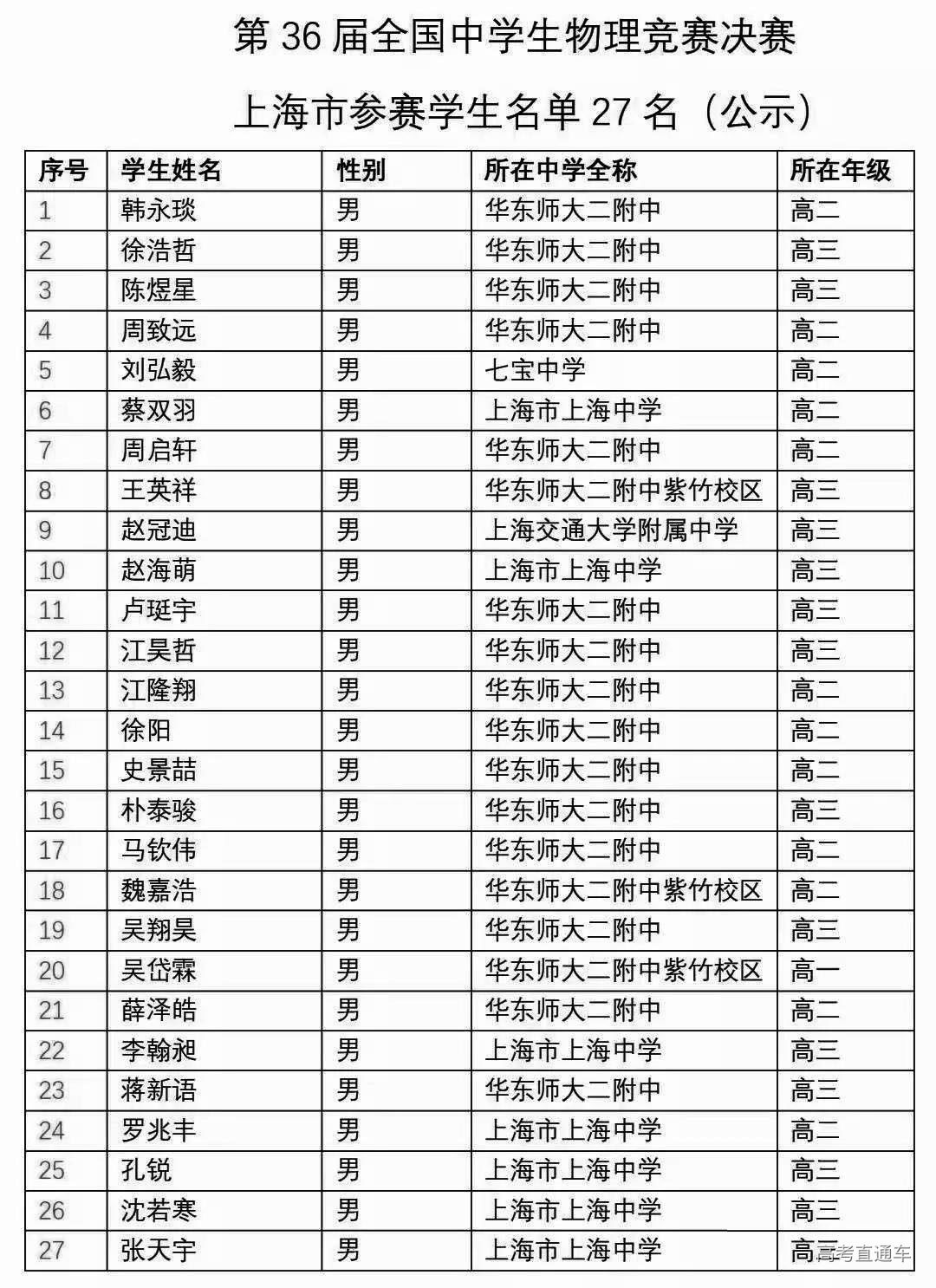 上海市2019年第36届全国中学生物理竞赛省队名单