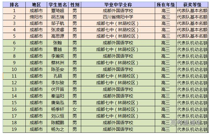 四川省2019年第36届全国中学生物理竞赛省队名单
