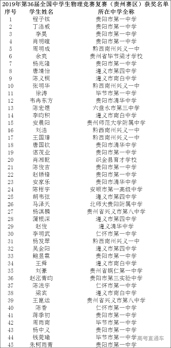 2019年第36届全国中学生物理竞赛复赛(贵州赛区)省一获奖名单