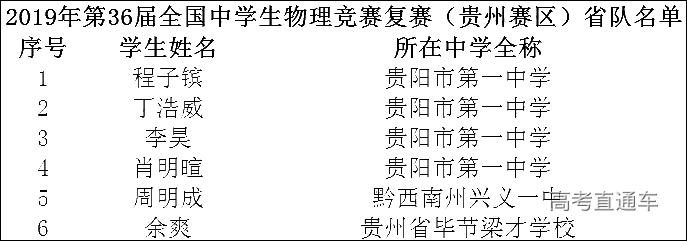 2019年第36届全国中学生物理竞赛复赛(贵州赛区)省队名单